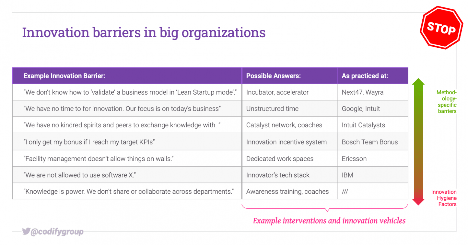 Innovation barriers are manifold and can exist on different levels in the organization.