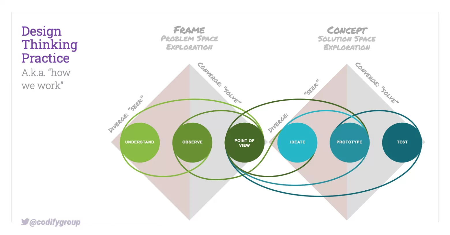 The design thinking process heavily borrows practices from other disciplines (e.g. ethnography)