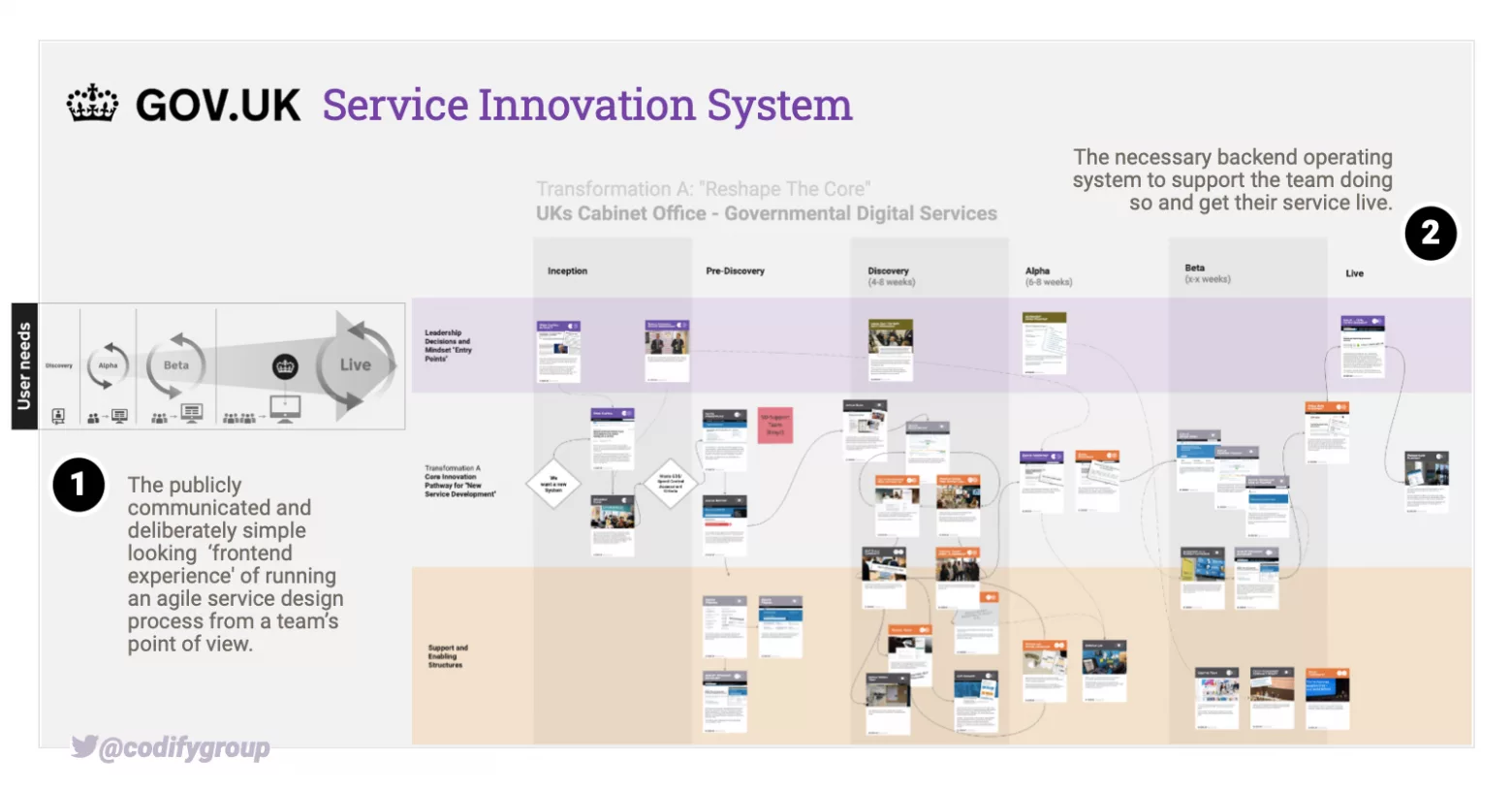 GDS Service Innovation System