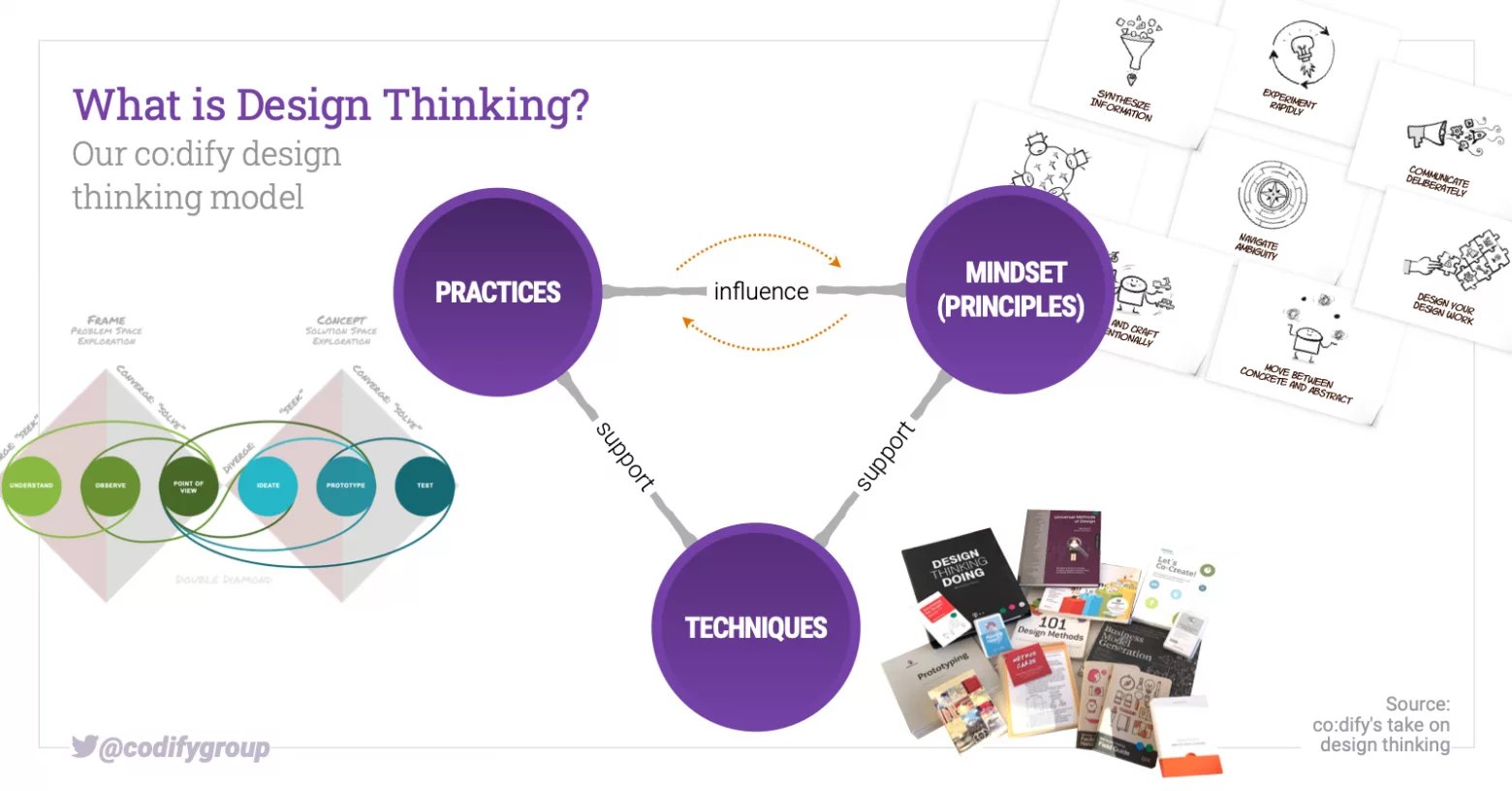 The design thinking model we use at co:dify