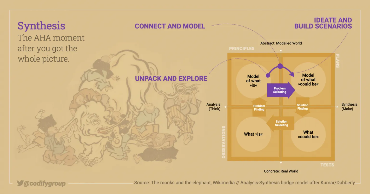 Synthesis (Design Thinking) › Whats it means and how we define it