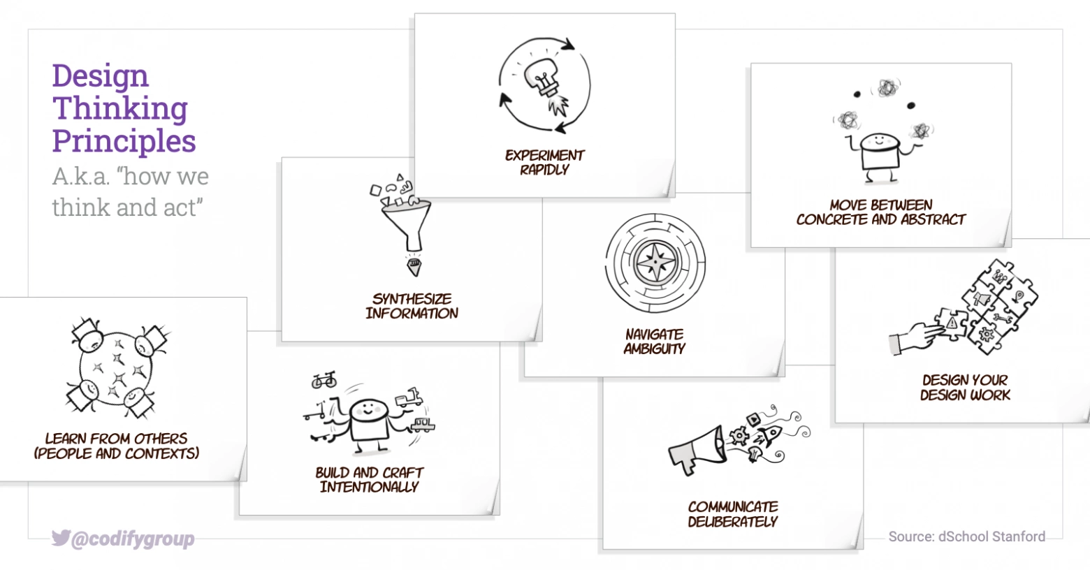 Different schools of thinking, emphasize different (variations) of the principles that shall guide team work in design thinking. These are the 'design abilities' as proposed by the d.School Stanford.