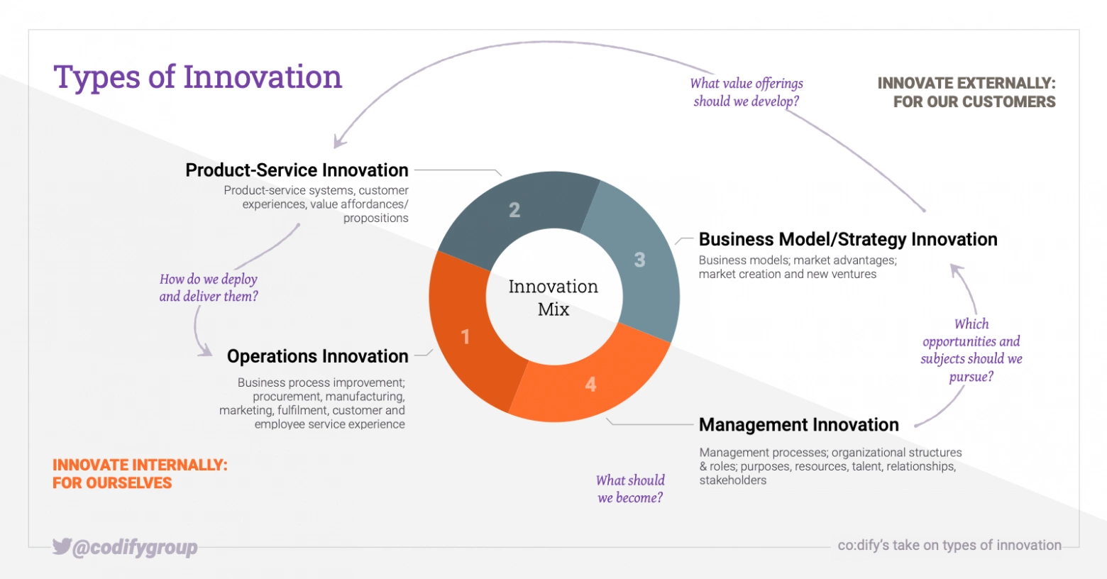 A simple way to classify the types of innovation