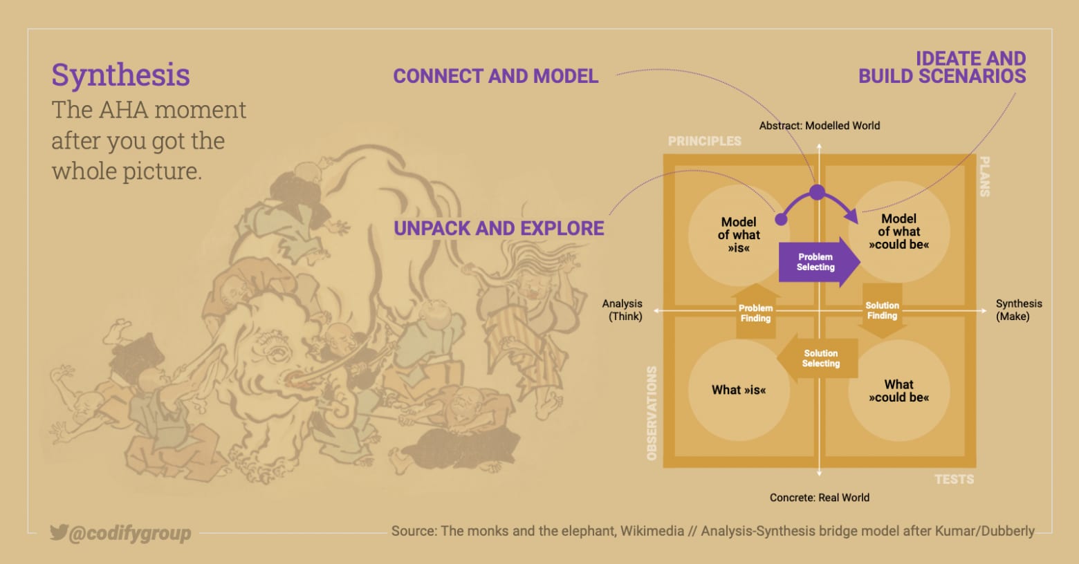 Synthesis (Design Thinking)
